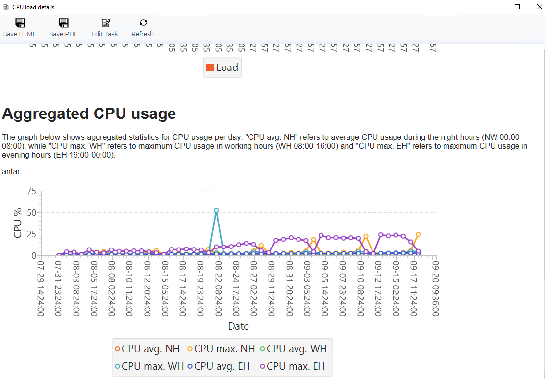 Seeing the aggregated CPU overview for the database