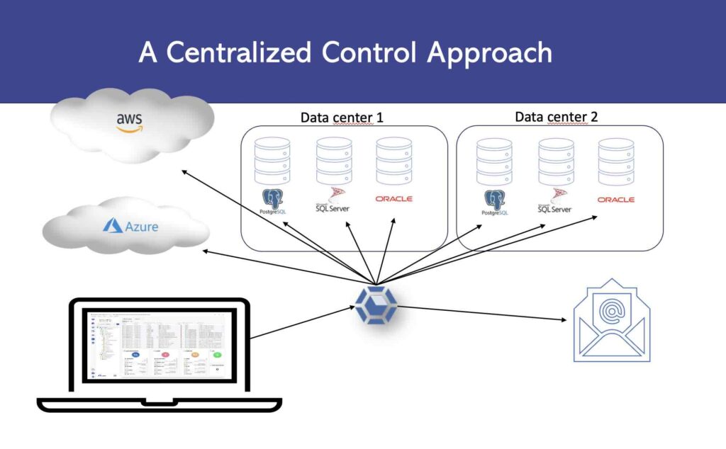 A graphic visualization of what a clean cross-plaform database monitoring looks like.