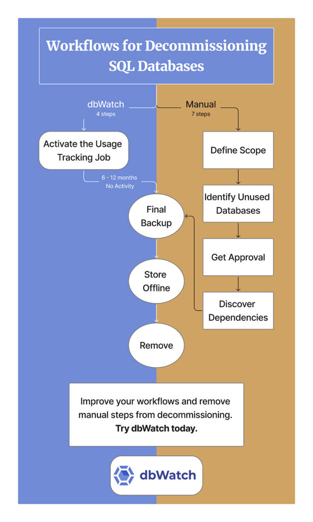 Decommission Software Process Database Decommissioning Checklist - dbWatch